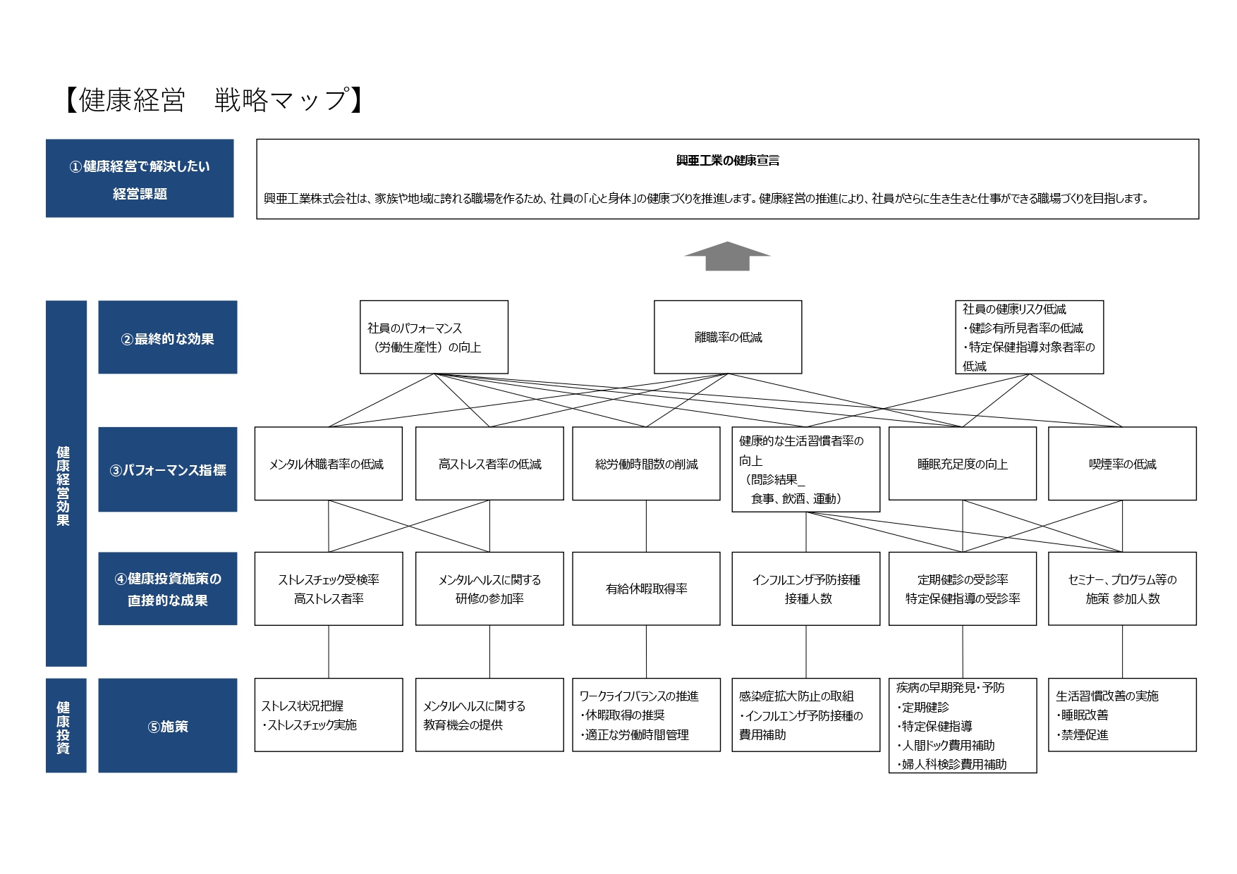 健康経営戦略マップを作成しました。